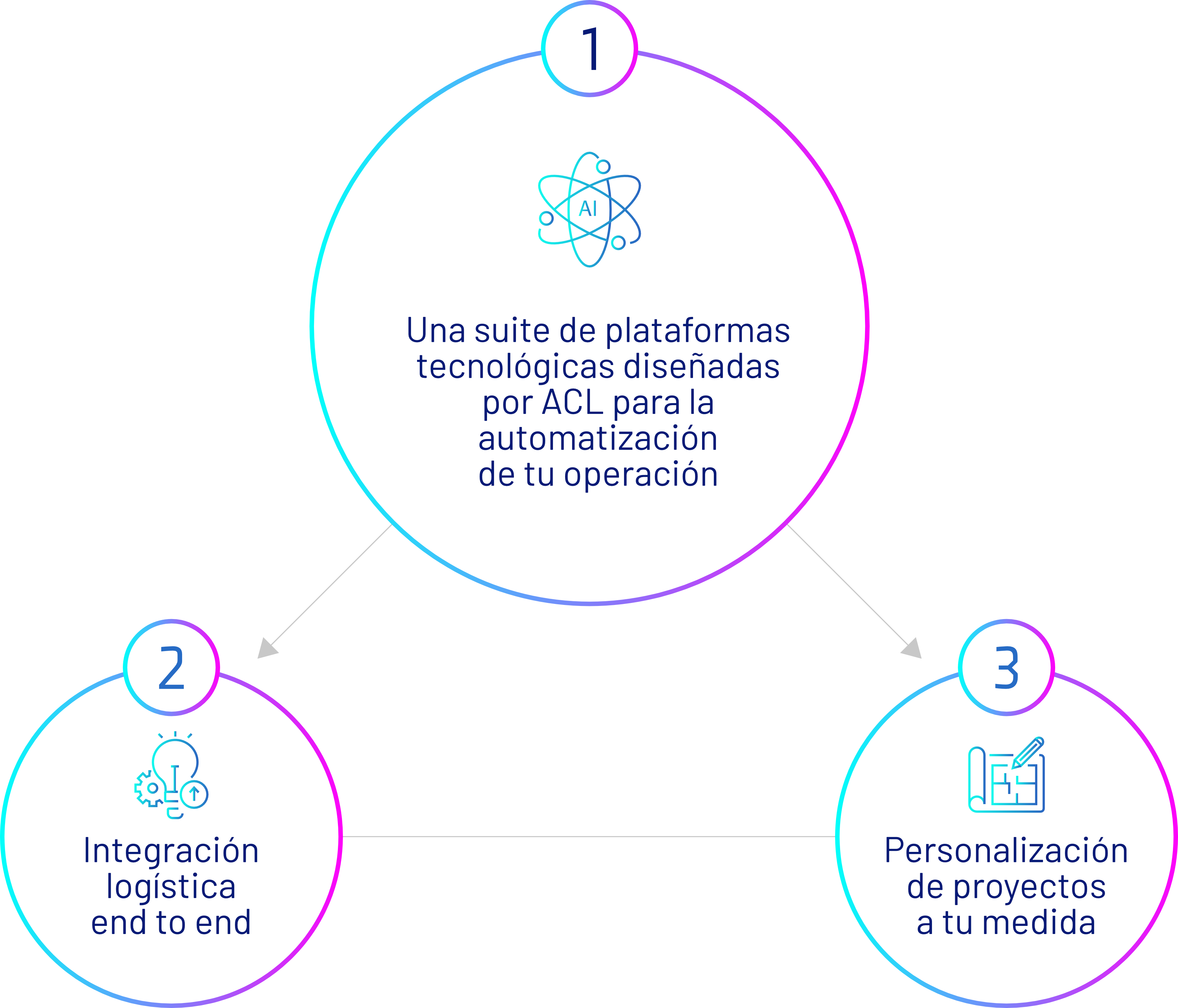 Los beneficios de ser un operador 5PL